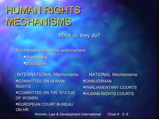 Women, Law & Development International Chart # 2- 6
HUMAN RIGHTSHUMAN RIGHTS
MECHANISMSMECHANISMS
What do they do?What do they do?
Mechanisms comprise enforcementMechanisms comprise enforcement
Structures &Structures &
proceduresprocedures
INTERNATIONAL MechanismsINTERNATIONAL Mechanisms NATIONAL MechanismsNATIONAL Mechanisms
COMMITTEE ON HUMANCOMMITTEE ON HUMAN
RIGHTSRIGHTS
COMMITTEE ON THE STATUSCOMMITTEE ON THE STATUS
OF WOMENOF WOMEN
EUROPEAN COURT BUREAUEUROPEAN COURT BUREAU
ON HRON HR
OMBUDSMANOMBUDSMAN
PARLIAMENTARY COURTSPARLIAMENTARY COURTS
HUMAN RIGHTS COURTSHUMAN RIGHTS COURTS
 