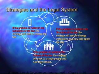Women, Law & Development International Chart # 4- 10
Strategies and the Legal SystemStrategies and the Legal System
 

If the problem is rooted in theIf the problem is rooted in the
substance of the law,substance of the law, thethe
strategy will seek to change thestrategy will seek to change the
lawlaw
If the problem is rooted in theIf the problem is rooted in the
Culture of the law,Culture of the law, the strategythe strategy
will seek to change people andwill seek to change people and
how they behave.how they behave.
If the problem is rooted in theIf the problem is rooted in the
Structure of the law,Structure of the law, thethe
strategy will seek to changestrategy will seek to change
institutions and how they applyinstitutions and how they apply
the lawthe law
 