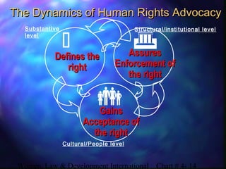 Women, Law & Development International Chart # 4- 14
The Dynamics of Human Rights AdvocacyThe Dynamics of Human Rights Advocacy
 

Defines theDefines the
rightright
AssuresAssures
Enforcement ofEnforcement of
the rightthe right
GainsGains
Acceptance ofAcceptance of
the rightthe right
Substantive
level
Cultural/People level
Structural/institutional level
 