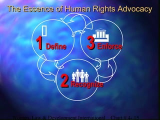Women, Law & Development International Chart # 4- 15
 

11DefineDefine
22RecognizeRecognize
33EnforceEnforce
The Essence of Human Rights AdvocacyThe Essence of Human Rights Advocacy
 