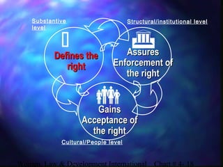 Women, Law & Development International Chart # 4- 18
 

Defines theDefines the
rightright
AssuresAssures
Enforcement ofEnforcement of
the rightthe right
GainsGains
Acceptance ofAcceptance of
the rightthe right
Substantive
level
Cultural/People level
Structural/institutional level
 