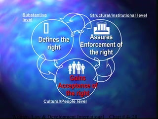 Women, Law & Development International Chart # 4- 20
 

Defines theDefines the
rightright
AssuresAssures
Enforcement ofEnforcement of
the rightthe right
GainsGains
Acceptance ofAcceptance of
the rightthe right
Substantive
level
Cultural/People level
Structural/institutional level
 