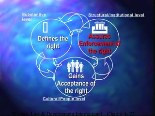 Women, Law & Development International Chart # 4- 22
 

Defines theDefines the
rightright
AssuresAssures
Enforcement ofEnforcement of
the rightthe right
GainsGains
Acceptance ofAcceptance of
the rightthe right
Substantive
level
Cultural/People level
Structural/institutional level
 