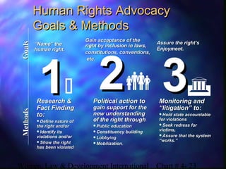 Women, Law & Development International Chart # 4- 23
11 22 33
““Name” theName” the
human right.human right.
Assure the right’sAssure the right’s
Enjoyment.Enjoyment.
Gain acceptance of theGain acceptance of the
right by inclusion in laws,right by inclusion in laws,
constitutions, conventions,constitutions, conventions,
etc.etc.
Research &Research &
Fact FindingFact Finding
to:to:
Define nature ofDefine nature of
the right and/orthe right and/or
Identify itsIdentify its
violations and/orviolations and/or
Show the rightShow the right
has been violatedhas been violated
Human Rights AdvocacyHuman Rights Advocacy
Goals & MethodsGoals & MethodsGoalsGoalsMethodsMethods
Political action toPolitical action to
gain support for thegain support for the
new understandingnew understanding
of the right throughof the right through
Public educationPublic education
Constituency buildingConstituency building
LobbyingLobbying
Mobilization.Mobilization.
Monitoring andMonitoring and
“litigation” to:“litigation” to:
Hold state accountableHold state accountable
for violationsfor violations
Seek redress forSeek redress for
victims,victims,
Assure that the systemAssure that the system
“works.”“works.”
 