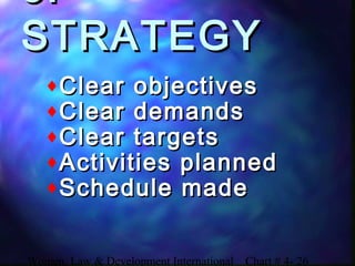 Women, Law & Development International Chart # 4- 26
3.3.
STRATEGYSTRATEGY
♦Clear objectivesClear objectives
♦Clear demandsClear demands
♦Clear targetsClear targets
♦Activities plannedActivities planned
♦Schedule madeSchedule made
 