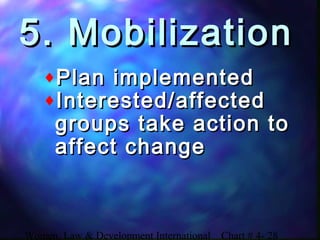 Women, Law & Development International Chart # 4- 28
5. Mobilization5. Mobilization
♦Plan implementedPlan implemented
♦Interested/affectedInterested/affected
groups take action togroups take action to
affect changeaffect change
 
