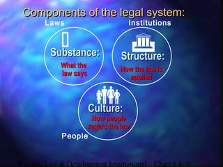 Women, Law & Development International Chart # 4- 6
Components of the legal system:Components of the legal system:
 

Substance:Substance:
What theWhat the
law sayslaw says
Structure:Structure:
How the law isHow the law is
appliedapplied
Culture:Culture:
How peopleHow people
regard the lawregard the law
Laws
People
Institutions
 