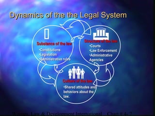 Women, Law & Development International Chart # 4- 7
Dynamics of the the Legal SystemDynamics of the the Legal System
 

Substance of the lawSubstance of the law
Structure of the lawStructure of the law
Culture of the lawCulture of the law
•ConstitutionsConstitutions
•LegislationLegislation
•Administrative rulesAdministrative rules
•CourtsCourts
•Law EnforcementLaw Enforcement
•AdministrativeAdministrative
AgenciesAgencies
•Shared attitudes andShared attitudes and
behaviors about thebehaviors about the
law.law.
 