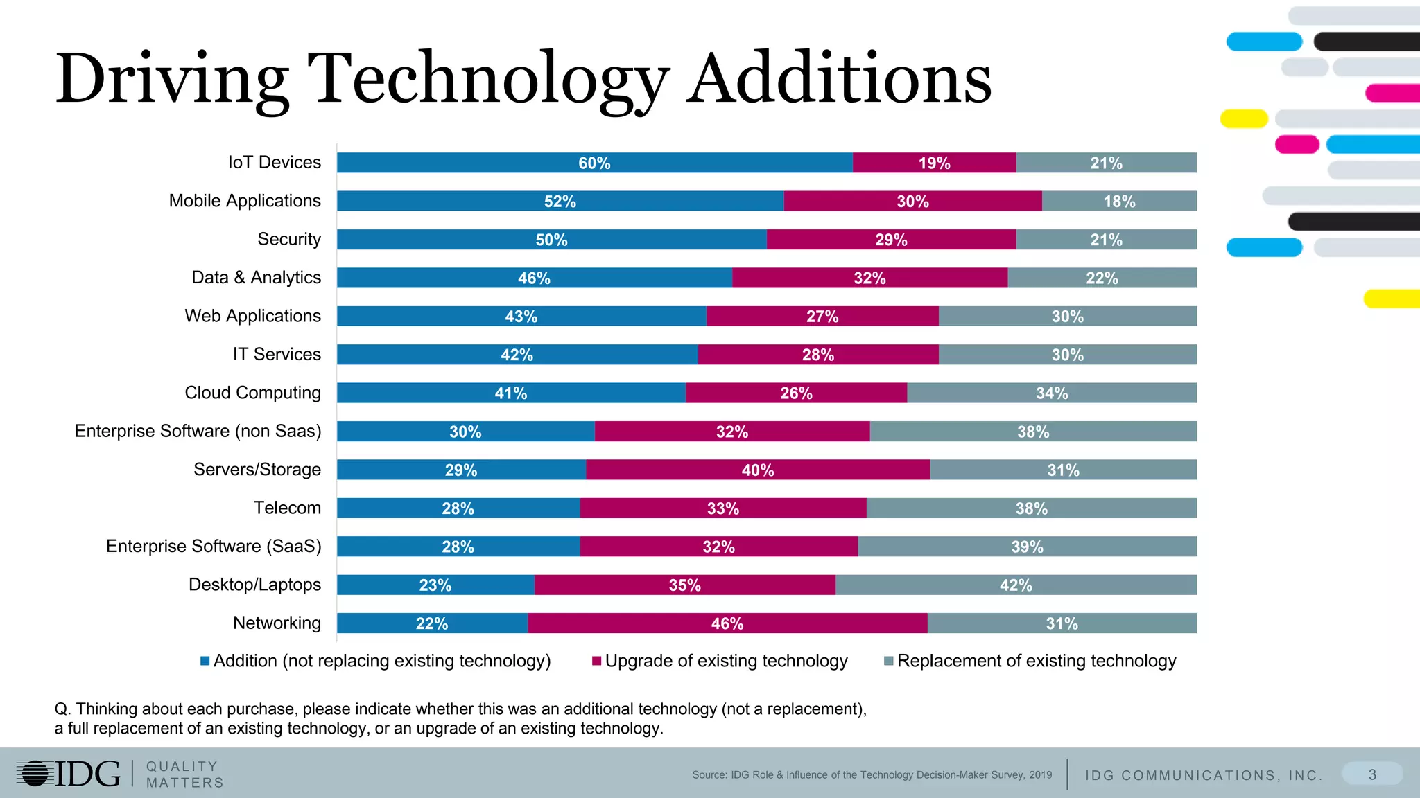 I D G C O M M U N I C A T I O N S , I N C .
Q U A L I T Y
M A T T E R S
Driving Technology Additions
3
Q. Thinking about each purchase, please indicate whether this was an additional technology (not a replacement),
a full replacement of an existing technology, or an upgrade of an existing technology.
Source: IDG Role & Influence of the Technology Decision-Maker Survey, 2019
22%
23%
28%
28%
29%
30%
41%
42%
43%
46%
50%
52%
60%
46%
35%
32%
33%
40%
32%
26%
28%
27%
32%
29%
30%
19%
31%
42%
39%
38%
31%
38%
34%
30%
30%
22%
21%
18%
21%
Networking
Desktop/Laptops
Enterprise Software (SaaS)
Telecom
Servers/Storage
Enterprise Software (non Saas)
Cloud Computing
IT Services
Web Applications
Data & Analytics
Security
Mobile Applications
IoT Devices
Addition (not replacing existing technology) Upgrade of existing technology Replacement of existing technology
 