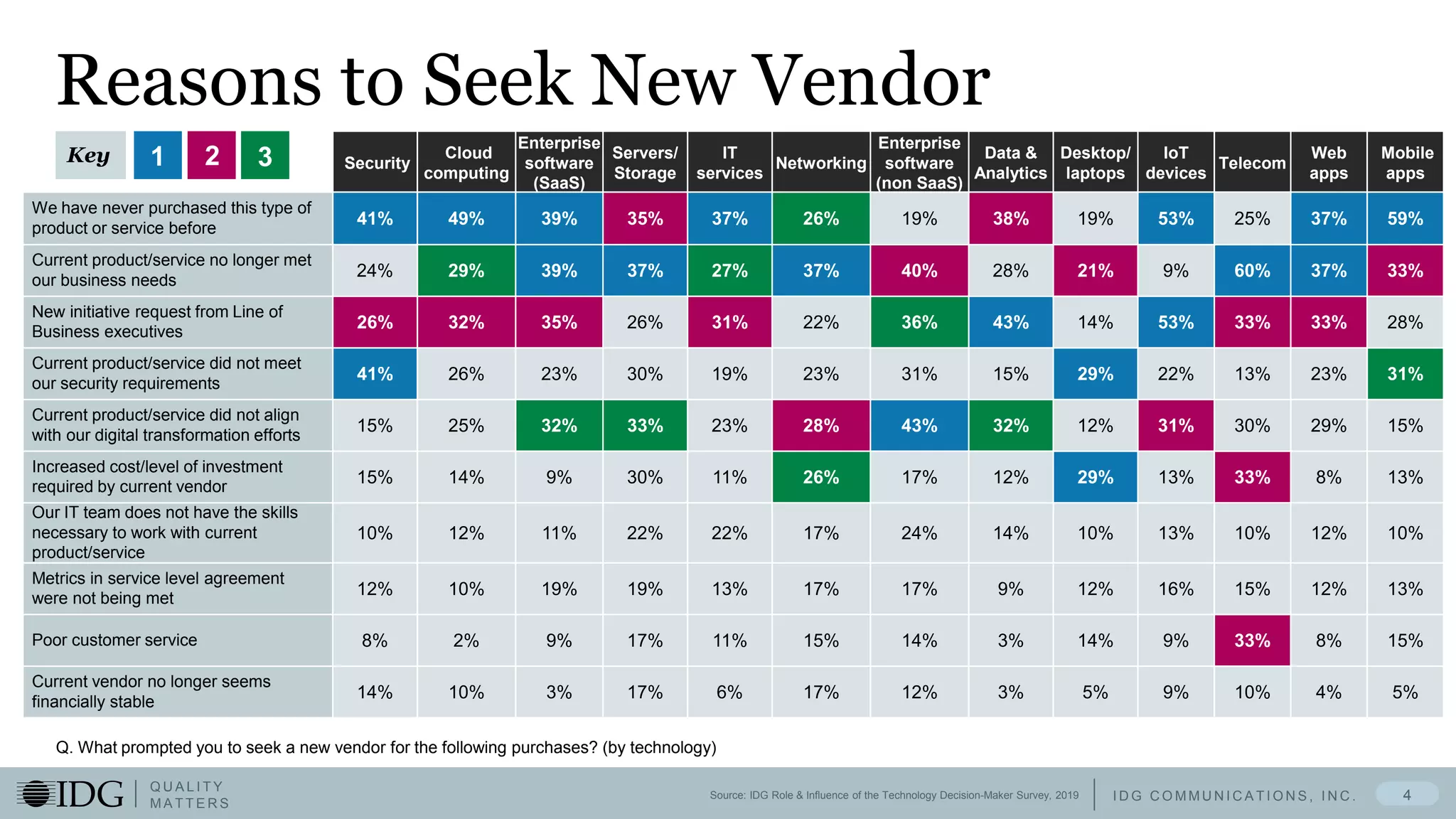 I D G C O M M U N I C A T I O N S , I N C .
Q U A L I T Y
M A T T E R S
Reasons to Seek New Vendor
4
Q. What prompted you to seek a new vendor for the following purchases? (by technology)
Source: IDG Role & Influence of the Technology Decision-Maker Survey, 2019
Security
Cloud
computing
Enterprise
software
(SaaS)
Servers/
Storage
IT
services
Networking
Enterprise
software
(non SaaS)
Data &
Analytics
Desktop/
laptops
IoT
devices
Telecom
Web
apps
Mobile
apps
We have never purchased this type of
product or service before
41% 49% 39% 35% 37% 26% 19% 38% 19% 53% 25% 37% 59%
Current product/service no longer met
our business needs
24% 29% 39% 37% 27% 37% 40% 28% 21% 9% 60% 37% 33%
New initiative request from Line of
Business executives
26% 32% 35% 26% 31% 22% 36% 43% 14% 53% 33% 33% 28%
Current product/service did not meet
our security requirements
41% 26% 23% 30% 19% 23% 31% 15% 29% 22% 13% 23% 31%
Current product/service did not align
with our digital transformation efforts
15% 25% 32% 33% 23% 28% 43% 32% 12% 31% 30% 29% 15%
Increased cost/level of investment
required by current vendor
15% 14% 9% 30% 11% 26% 17% 12% 29% 13% 33% 8% 13%
Our IT team does not have the skills
necessary to work with current
product/service
10% 12% 11% 22% 22% 17% 24% 14% 10% 13% 10% 12% 10%
Metrics in service level agreement
were not being met
12% 10% 19% 19% 13% 17% 17% 9% 12% 16% 15% 12% 13%
Poor customer service 8% 2% 9% 17% 11% 15% 14% 3% 14% 9% 33% 8% 15%
Current vendor no longer seems
financially stable
14% 10% 3% 17% 6% 17% 12% 3% 5% 9% 10% 4% 5%
1 2 3Key
 