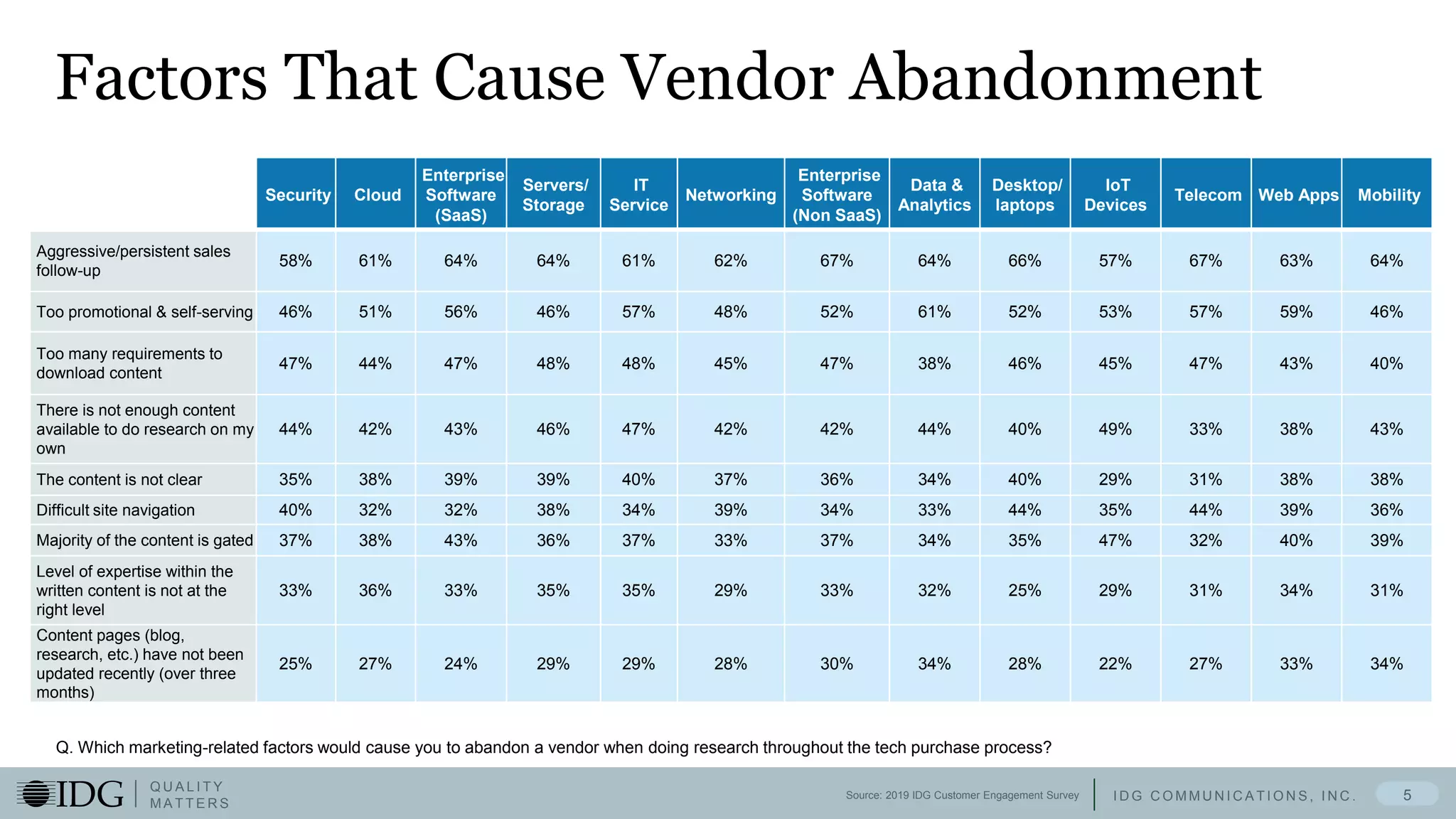 I D G C O M M U N I C A T I O N S , I N C .
Q U A L I T Y
M A T T E R S
Factors That Cause Vendor Abandonment
5
Q. Which marketing-related factors would cause you to abandon a vendor when doing research throughout the tech purchase process?
Source: 2019 IDG Customer Engagement Survey
Security Cloud
Enterprise
Software
(SaaS)
Servers/
Storage
IT
Service
Networking
Enterprise
Software
(Non SaaS)
Data &
Analytics
Desktop/
laptops
IoT
Devices
Telecom Web Apps Mobility
Aggressive/persistent sales
follow-up
58% 61% 64% 64% 61% 62% 67% 64% 66% 57% 67% 63% 64%
Too promotional & self-serving 46% 51% 56% 46% 57% 48% 52% 61% 52% 53% 57% 59% 46%
Too many requirements to
download content
47% 44% 47% 48% 48% 45% 47% 38% 46% 45% 47% 43% 40%
There is not enough content
available to do research on my
own
44% 42% 43% 46% 47% 42% 42% 44% 40% 49% 33% 38% 43%
The content is not clear 35% 38% 39% 39% 40% 37% 36% 34% 40% 29% 31% 38% 38%
Difficult site navigation 40% 32% 32% 38% 34% 39% 34% 33% 44% 35% 44% 39% 36%
Majority of the content is gated 37% 38% 43% 36% 37% 33% 37% 34% 35% 47% 32% 40% 39%
Level of expertise within the
written content is not at the
right level
33% 36% 33% 35% 35% 29% 33% 32% 25% 29% 31% 34% 31%
Content pages (blog,
research, etc.) have not been
updated recently (over three
months)
25% 27% 24% 29% 29% 28% 30% 34% 28% 22% 27% 33% 34%
 
