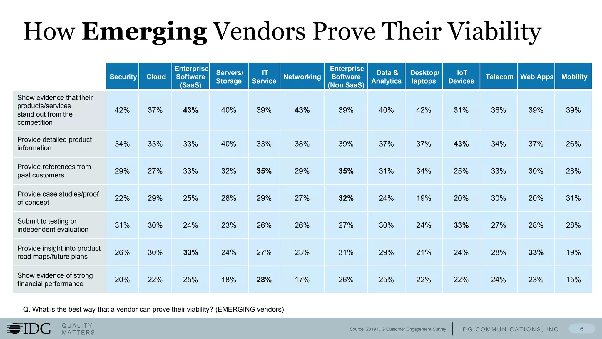 I D G C O M M U N I C A T I O N S , I N C .
Q U A L I T Y
M A T T E R S
How Emerging Vendors Prove Their Viability
Q. What is the best way that a vendor can prove their viability? (EMERGING vendors)
Source: 2019 IDG Customer Engagement Survey
Security Cloud
Enterprise
Software
(SaaS)
Servers/
Storage
IT
Service
Networking
Enterprise
Software
(Non SaaS)
Data &
Analytics
Desktop/
laptops
IoT
Devices
Telecom Web Apps Mobility
Show evidence that their
products/services
stand out from the
competition
42% 37% 43% 40% 39% 43% 39% 40% 42% 31% 36% 39% 39%
Provide detailed product
information
34% 33% 33% 40% 33% 38% 39% 37% 37% 43% 34% 37% 26%
Provide references from
past customers
29% 27% 33% 32% 35% 29% 35% 31% 34% 25% 33% 30% 28%
Provide case studies/proof
of concept
22% 29% 25% 28% 29% 27% 32% 24% 19% 20% 30% 20% 31%
Submit to testing or
independent evaluation
31% 30% 24% 23% 26% 26% 27% 30% 24% 33% 27% 28% 28%
Provide insight into product
road maps/future plans
26% 30% 33% 24% 27% 23% 31% 29% 21% 24% 28% 33% 19%
Show evidence of strong
financial performance
20% 22% 25% 18% 28% 17% 26% 25% 22% 22% 24% 23% 15%
6
 