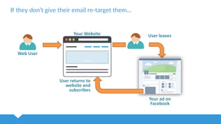 If they don’t give their email re-target them…
Web User
Your Website User leaves
Your ad on
Facebook
User returns to
websi...