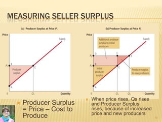 MEASURING SELLER SURPLUS
 Producer Surplus
= Price – Cost to
Produce 10
 When price rises, Qs rises
and Producer Surplus
rises, because of increased
price and new producers
 