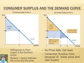 CONSUMER SURPLUS AND THE DEMAND CURVE
 Willingness to Pay=
height of the Demand
Curve
 Surplus = space between
the curve and the price 6
 As Price falls, Qd rises
 Consumer Surplus rises
because of: lower price and
new buyers
 