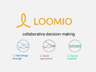 collaborative decision-making
2. Build
agreement
1. Talk things
through
3. Decide
together
 