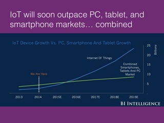 IoT will soon outpace PC, tablet, and
smartphone markets… combined!
 