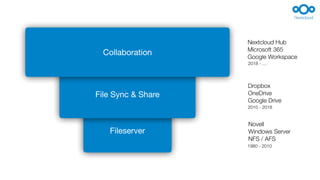 Fileserver
File Sync & Share
Collaboration
Novell
Windows Server
NFS / AFS
Dropbox
OneDrive
Google Drive
Nextcloud Hub
Microsoft 365
Google Workspace
1980 - 2010
2010 - 2018
2018 - …
 