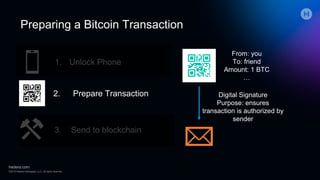 Preparing a Bitcoin Transaction
Unlock Phone1.
2. Prepare Transaction
3. Send to blockchain
From: you
To: friend
Amount: 1 BTC
…
Digital Signature
Purpose: ensures
transaction is authorized by
sender
 