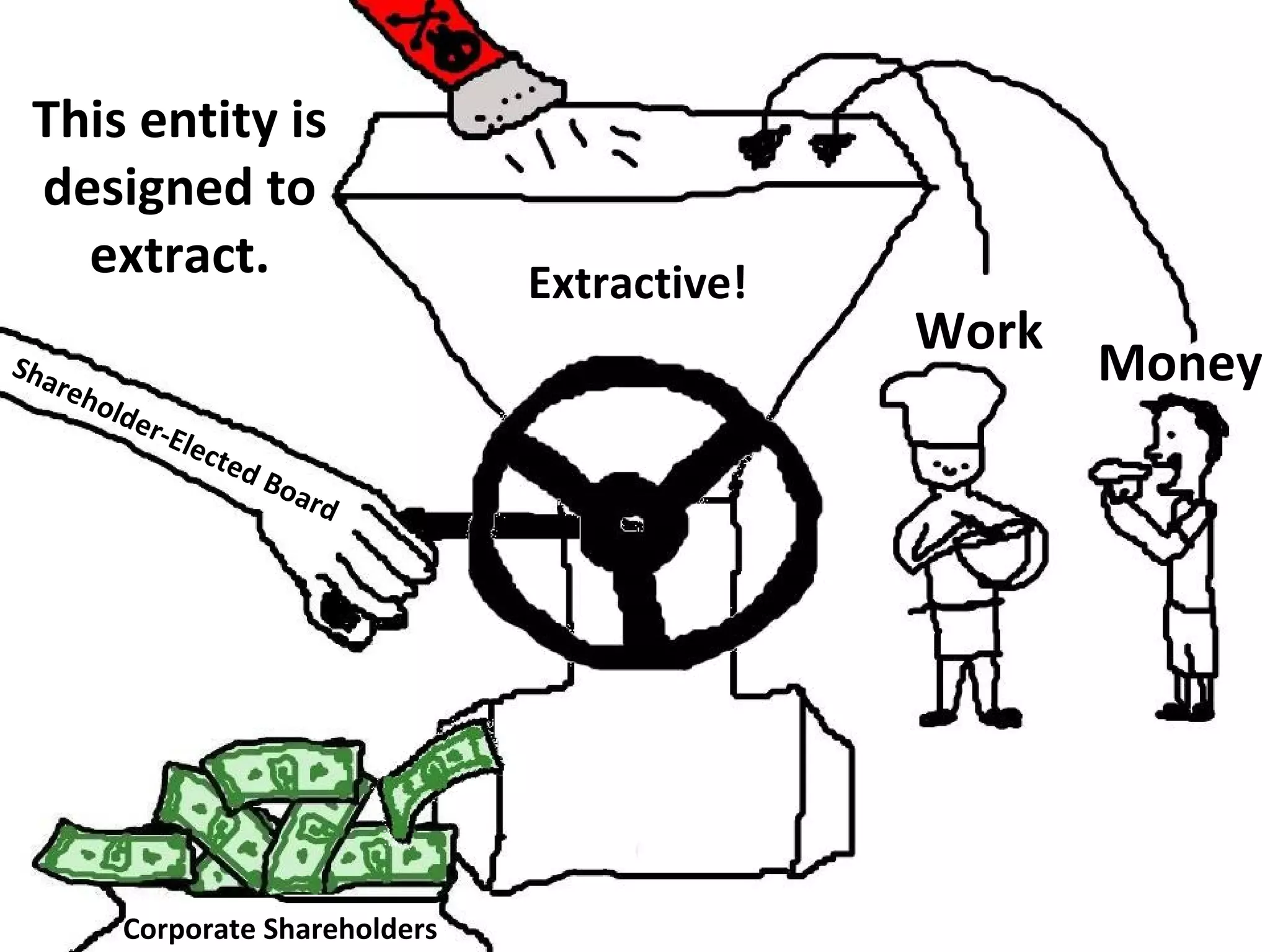 Work
Money
Corporate Shareholders
Shareholder-Elected Board
Extractive!
This entity is
designed to
extract.
 