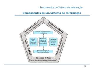 1. Fundamentos do Sistema de Informação
10
Componentes de um Sistema de Informação
 