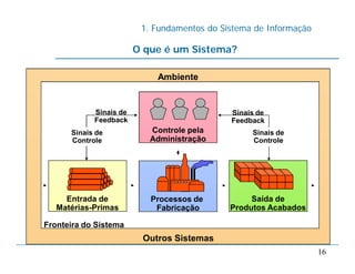 1. Fundamentos do Sistema de Informação
16
O que é um Sistema?
Processos de
Fabricação
Entrada de
Matérias-Primas
Saída de
Produtos Acabados
Ambiente
Outros Sistemas
Controle pela
Administração
Sinais de
Controle
Sinais de
Controle
Sinais de
Feedback
Sinais de
Feedback
Fronteira do Sistema
 