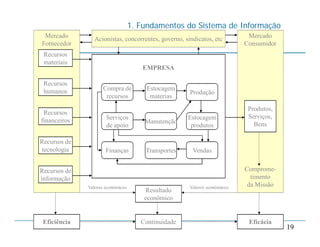 1. Fundamentos do Sistema de Informação
19
Mercado
Fornecedor
Mercado
Consumidor
EMPRESA
Recursos
materiais
Recursos
humanos
Recursos
financeiros
Recursos de
tecnologia
Produtos,
Serviços,
Bens
Compra de
recursos
Serviços
de apoio
Finanças
Recursos de
informação
Eficiência Continuidade Eficácia
Resultado
econômico
Acionistas, concorrentes, governo, sindicatos, etc
Estocagem
materias
Produção
Manutenção
Transportes
Estocagem
produtos
Vendas
Comprome-
timento
da MissãoValores econômicos Valores econômicos
 