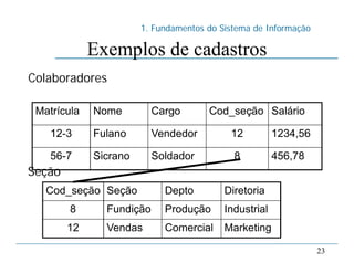 1. Fundamentos do Sistema de Informação
23
Exemplos de cadastros
Matrícula Nome Cargo Cod_seção Salário
12-3 Fulano Vendedor 12 1234,56
56-7 Sicrano Soldador 8 456,78
Cod_seção Seção Depto Diretoria
8 Fundição Produção Industrial
12 Vendas Comercial Marketing
Colaboradores
Seção
 