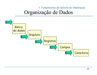 1. Fundamentos do Sistema de Informação
25
Organização de Dados
Banco
de dados
Arquivos
Registros
Campos
Caracteres
 