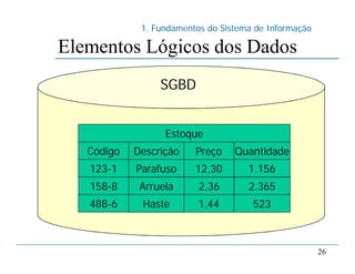 1. Fundamentos do Sistema de Informação
26
Elementos Lógicos dos Dados
SGBD
Código Descrição Preço Quantidade
123-1 Parafuso 12,30 1.156
158-8 Arruela 2,36 2.365
488-6 Haste 1,44 523
Estoque
 