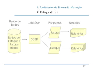 1. Fundamentos do Sistema de Informação
27
O Enfoque de BD
Dados de
Estoque e
Fatura-
mento
Fatura Relatórios
Estoque Relatórios
Banco de
Dados
Interface Programas Usuários
SGBD
 