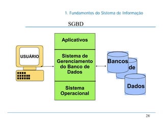1. Fundamentos do Sistema de Informação
28
Aplicativos
Sistema de
Gerenciamento
do Banco de
Dados
Sistema
Operacional
USUÁRIO
SGBD
Bancos
de
Dados
 