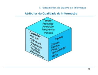 1. Fundamentos do Sistema de Informação
32
Atributos da Qualidade da Informação
 
