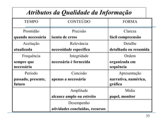 1. Fundamentos do Sistema de Informação
33
Atributos da Qualidade da Informação
TEMPO CONTEÚDO FORMA
Prontidão
quando necessária
Precisão
isenta de erros
Clareza
fácil compreensão
Aceitação
atualizada
Relevância
necessidade específica
Detalhe
detalhada ou resumida
Frequência
sempre que
necessária
Integridade
necessária é fornecida
Ordem
organizada em
sequência
Período
passado, presente,
futuro
Concisão
apenas a necessária
Apresentação
narrativa, numérica,
gráfica
Amplitude
alcance amplo ou estreito
Mídia
papel, monitor
Desempenho
atividades concluídas, recursos
 
