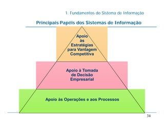 1. Fundamentos do Sistema de Informação
34
Principais Papéis dos Sistemas de Informação
Apoio
às
Estratégias
para Vantagem
Competitiva
Apoio à Tomada
de Decisão
Empresarial
Apoio às Operações e aos Processos
 