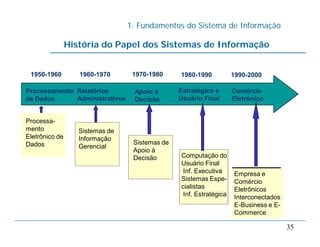 1. Fundamentos do Sistema de Informação
35
História do Papel dos Sistemas de Informação
Processamento
de Dados
Relatórios
Administrativos
Apoio à
Decisão
Estratégico e
Usuário Final
Comércio
Eletrônico
1950-1960 1960-1970 1970-1980 1980-1990 1990-2000
Processa-
mento
Eletrônico de
Dados
Sistemas de
Informação
Gerencial
Sistemas de
Apoio à
Decisão Computação do
Usuário Final
Inf. Executiva
Sistemas Espe-
cialistas
Inf. Estratégica
Empresa e
Comércio
Eletrônicos
Interconectados
E-Business e E-
Commerce
Empresa e
Comércio
Eletrônicos
Interconectados
E-Business e E-
Commerce
 