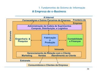1. Fundamentos do Sistema de Informação
38
A Empresa de e-Business
Fabricação
e
Produção
Engenharia &
Pesquisa
Contabilidade
e Finanças
Fornecedores e Outros Parceiros da Empresa
Administração da Cadeia de Suprimentos
Compras, Distribuição, e Logística
Gerenciamento da Relação com o Cliente
Marketing Vendas Atendimento ao Cliente
Consumidores e Clientes da Empresa
Fronteira da
Empresa
Intranets
A Internet
Extranets
Extranets
 