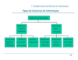 1. Fundamentos do Sistema de Informação
39
Tipos de Sistemas de Informação
Sistemas de
Processa-
mento de
Transações
Sistemas
de Controle
de Processos
Sistemas
Colaborativos
Sistemas de
Apoio às
Operações
Sistemas de
Informação
Gerencial
Sistemas de
Apoio à
Decisão
Sistemas de
Informação
Executiva
Sistemas de
Apoio
Gerencial
Sistemas de Informação
 