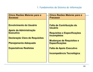 1. Fundamentos do Sistema de Informação
44
Envolvimento do Usuário
Apoio da Administração
Executiva
Declaração Clara de Requisitos
Planejamento Adequado
Expectativas Realistas
Falta de Contribuição do
Usuário
Requisitos e Especificações
Incompletos
Mudanças de Requisitos e
Especificações
Falta de Apoio Executivo
Incompetência Tecnológica
Cinco Razões Maiores para o
Sucesso
Cinco Razões Maiores para o
Fracasso
 