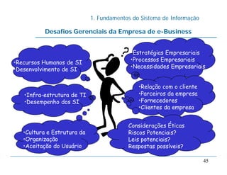 1. Fundamentos do Sistema de Informação
45
Desafios Gerenciais da Empresa de e-Business
•Estratégias Empresariais
•Processos Empresariais
•Necessidades Empresariais
•Relação com o cliente
•Parceiros da empresa
•Fornecedores
•Clientes da empresa
Considerações Éticas
Riscos Potenciais?
Leis potenciais?
Respostas possíveis?
•Recursos Humanos de SI
•Desenvolvimento de SI
•Infra-estrutura de TI
•Desempenho dos SI
•Cultura e Estrutura da
•Organização
•Aceitação do Usuário
 