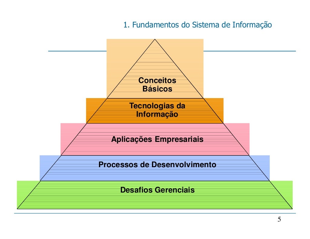 Conceitos de Sistemas de Informação Conceitos de Sistemas de Informação