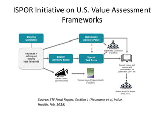 ISPOR Initiative on U.S. Value Assessment
Frameworks
Source: STF Final Report, Section 1 (Neumann et al, Value
Health, Feb...