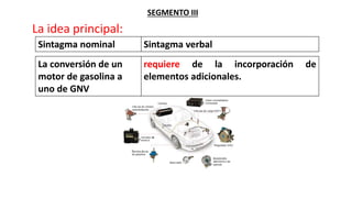 SEGMENTO III
La idea principal:
Sintagma nominal Sintagma verbal
La conversión de un
motor de gasolina a
uno de GNV
requiere de la incorporación de
elementos adicionales.
 