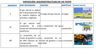 SEGMENTO IDEA SECUNDARIA SUBTEMA SUBTÍTULO PRUEBAS VISUALES
I
El gas natural se origina
de la descomposición de
la materia orgánica de
animales y vegetales.
El origen del gas natural. El origen
II
El gas natural está
compuesto de una
mezcla de hidrocarburos
parafínicos.
La composición del gas
natural.
La
composición
III
La conversión de un
motor de gasolina a uno
de GNV requiere de la
incorporación de
elementos adicionales.
La conversión de un
motor de gasolina a uno
de GNV.
La conversión
EXPOSICIÓN: MACROESTRUCTURA DE UN TEXTO
 