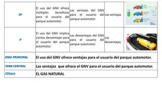 IV
El uso del GNV ofrece
múltiples beneficios
para el usuario del
parque automotor.
Las ventajas del GNV
para el usuario del
parque automotor.
Las ventajas
V
El uso del GNV implica
ciertas desventajas para
el usuario del parque
automotor.
Las desventajas del GNV
para el usuario del
parque automotor.
Las
desventajas
IDEA PRINCIPAL El uso del GNV ofrece ventajas para el usuario del parque automotor.
TEMA CENTRAL Las ventajas que ofrece el GNV para el usuario del parque automotor.
TÍTULO EL GAS NATURAL
 