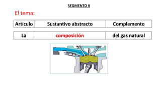 SEGMENTO II
El tema:
Artículo Sustantivo abstracto Complemento
La composición del gas natural
 