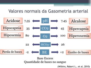 Valores normais da Gasometria arterial
pH7,35 7,45 AlcaloseAcidose
CO235 45 HipercapniaHipocapnia
O280 100 HiperoxemiaHipoxemia
HCO3-22 26
BE-2 +2 Ganho de basesPerda de bases
Base Excess
Quantidade de bases no sangue
(Wilkins, Robert L., et al, 2010)
 