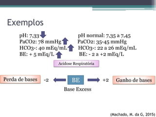 Exemplos
pH: 7,33 pH normal: 7,35 a 7,45
PaCO2: 78 mmHg PaCO2: 35-45 mmHg
HCO3-: 40 mEq/mL HCO3-: 22 a 26 mEq/mL
BE: + 5 mEq/L BE: - 2 a +2 mEq/L
(Machado, M. da G, 2015)
BE-2 +2 Ganho de basesPerda de bases
Base Excess
Acidose Respiratória
 