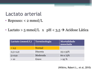 Lactato arterial
• Repouso: < 2 mmol/L
• Lactato > 5 mmol/L x pH < 3,5  Acidose Lática
Lactato (mmol/L) Terminologia Mortalidade
associada
< 2,5 Normal -
2,5 a 4,9 Discreta 25 a 35%
5 a 9,9 Moderada 60 a 75%
> 10 Grave > 95 %
(Wilkins, Robert L., et al, 2010)
 