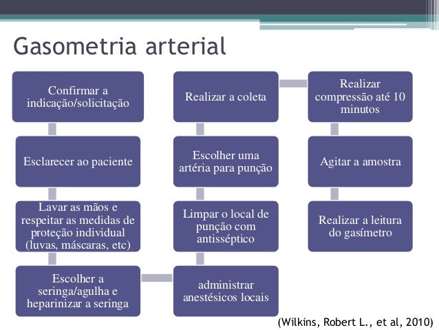 Exame de sangue gasometria arterial
